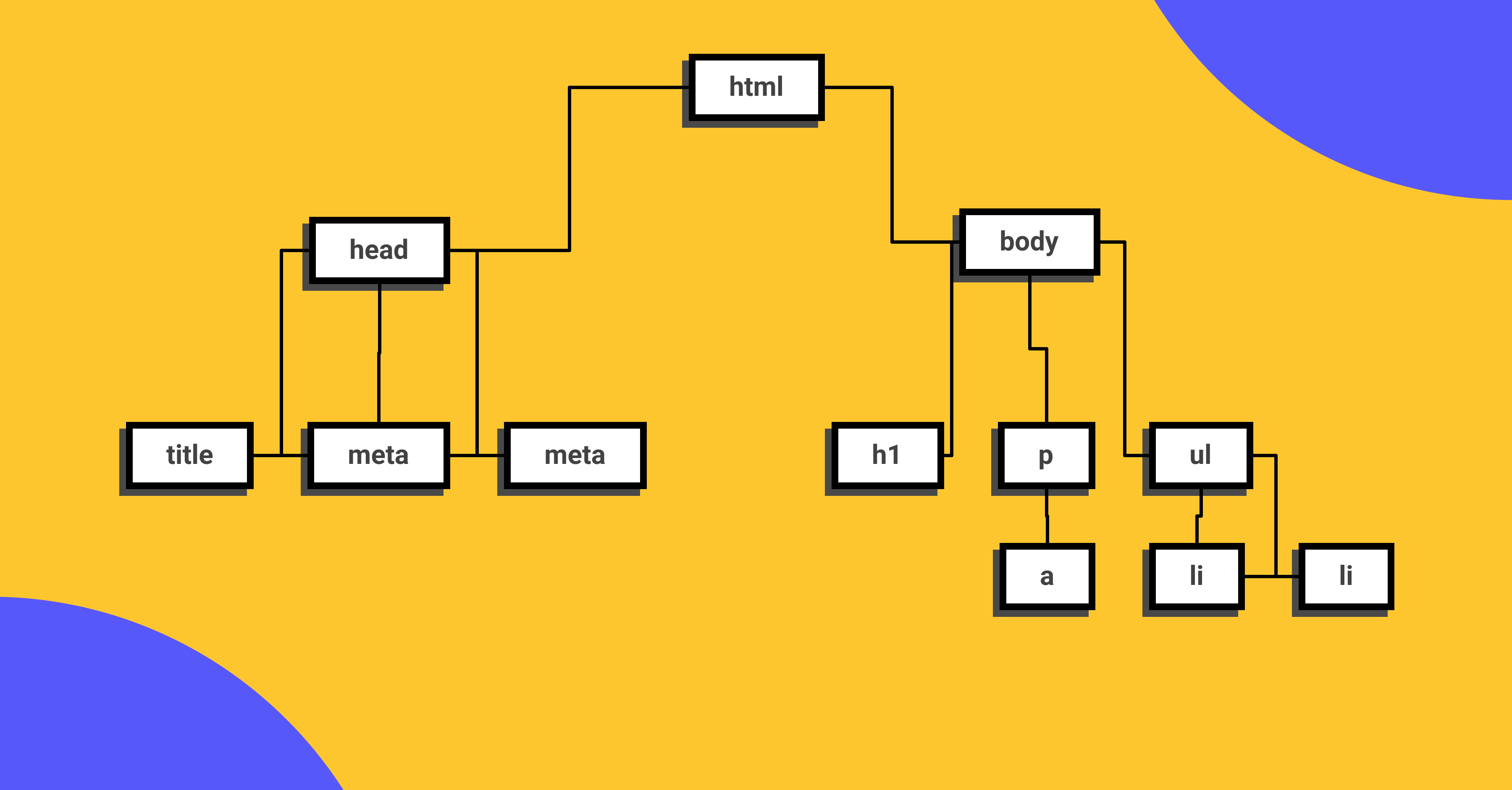 Estructura de árbol que representa al Document Object Manager